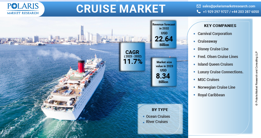 Cruise Market Share, Size, Trends